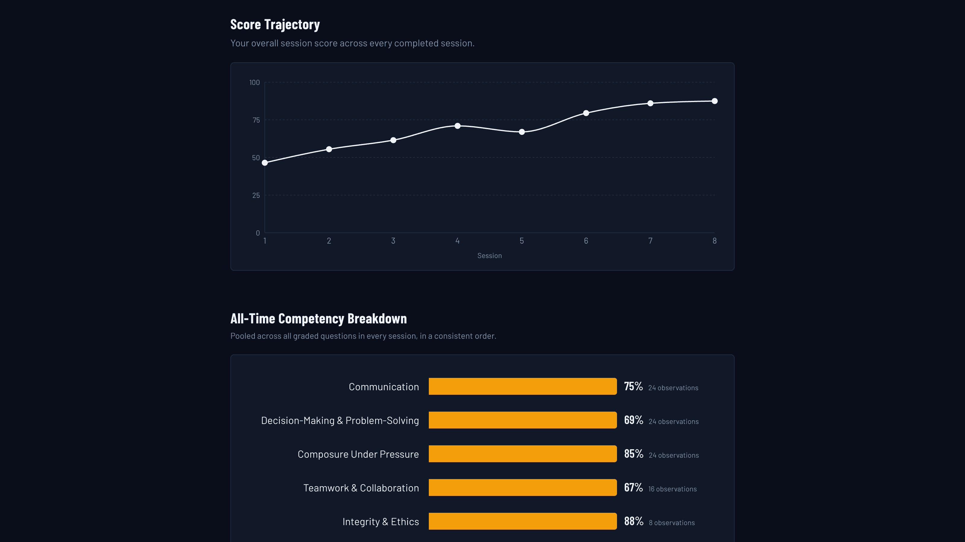 First Call progress view with a score trajectory chart and bars for each competency